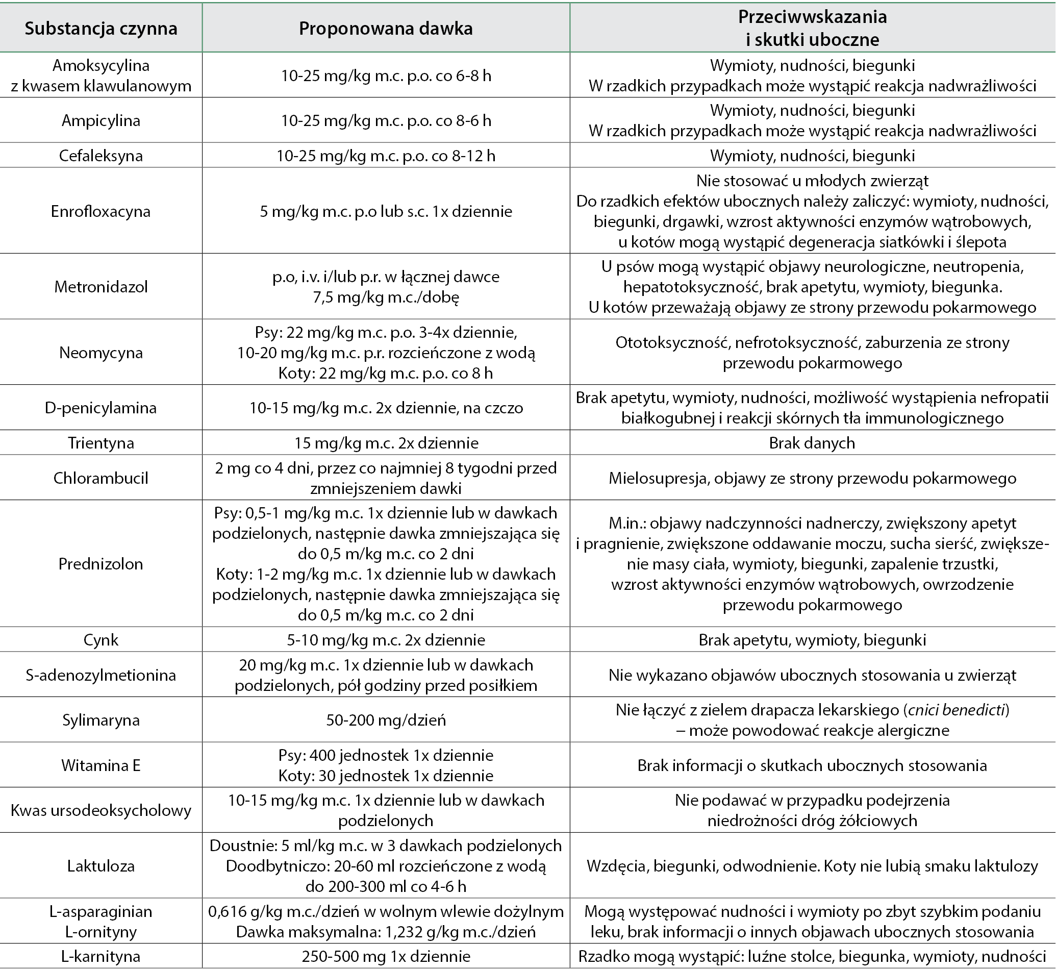WWP_4_19_LEKI_STOSOWANE_W_TERAPII_CHOROB_WATROBY_TAB_1 leki w terapii chorób wątroby