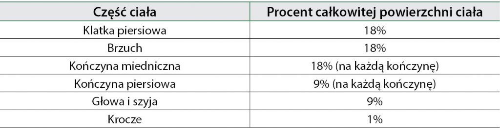 WEWP_5_17_PIERWSZA_POMOC_TAB_1 Oparzenia termiczne