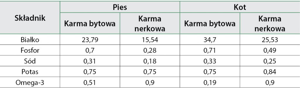 WWP_5_17_ZYWIENIE_PSOW_I_KOTOW_TAB_1