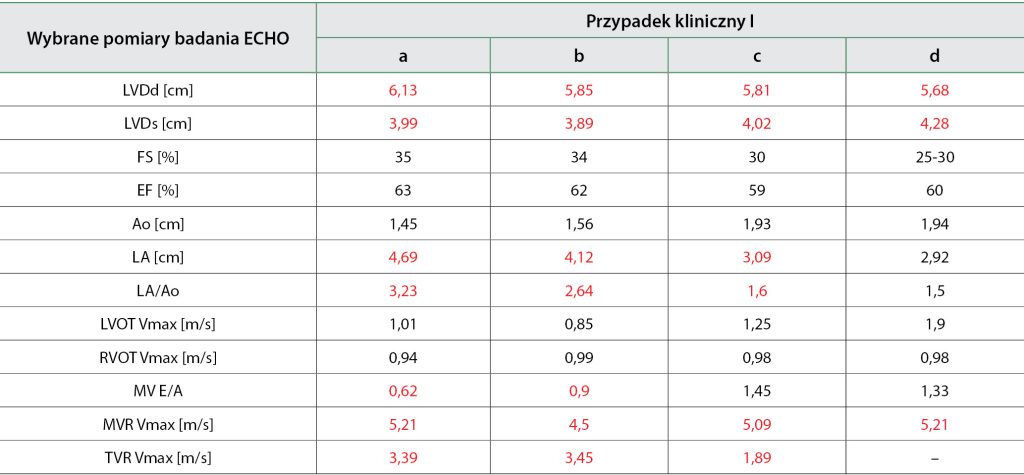 WWP_9_17_ALGORYTMY_POSTEPOWANIA_W_ZASTOINOWEJ_NIEWYDOLNOSCI_SERCA_U_PSOW_TAB_1