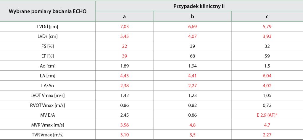 WWP_9_17_ALGORYTMY_POSTEPOWANIA_W_ZASTOINOWEJ_NIEWYDOLNOSCI_SERCA_U_PSOW_TAB_3