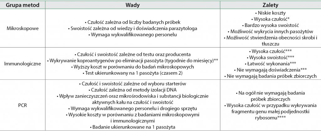 WWP_1_20_GIARDIOZA_U_PSOW_I_KOTOW_CZ_III_TAB_3 Giardioza