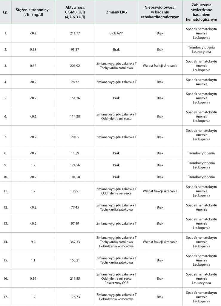 WWP_3_17_ZABURZENIA_KARDIOLOGICZNE_TAB_2_A canis