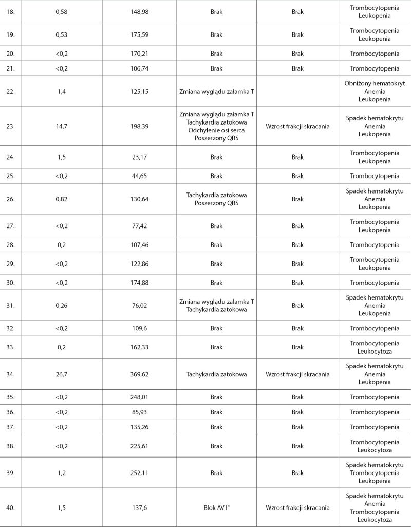 WWP_3_17_ZABURZENIA_KARDIOLOGICZNE_TAB_2_B canis