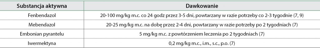 WWP_9_16_DIAGNOSTYKA_I_LECZENIE_PASOZYTOW_TAB_2