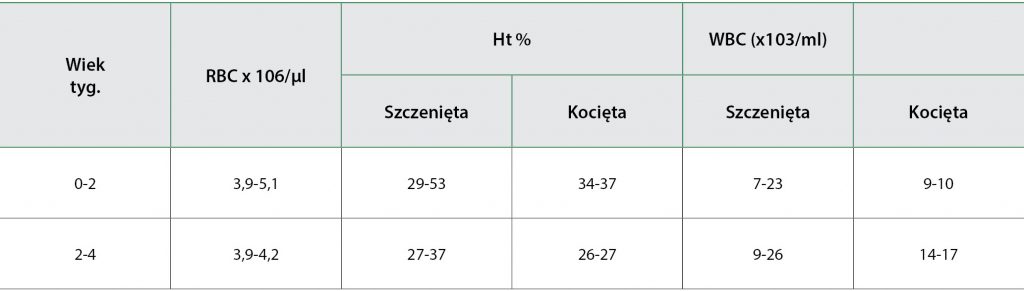 WWP_9_16_PRZEZWYCIEZANIE_WYZWAN_W_NEONATOLOGI_PSOW_I_KOTOW_TAB_3