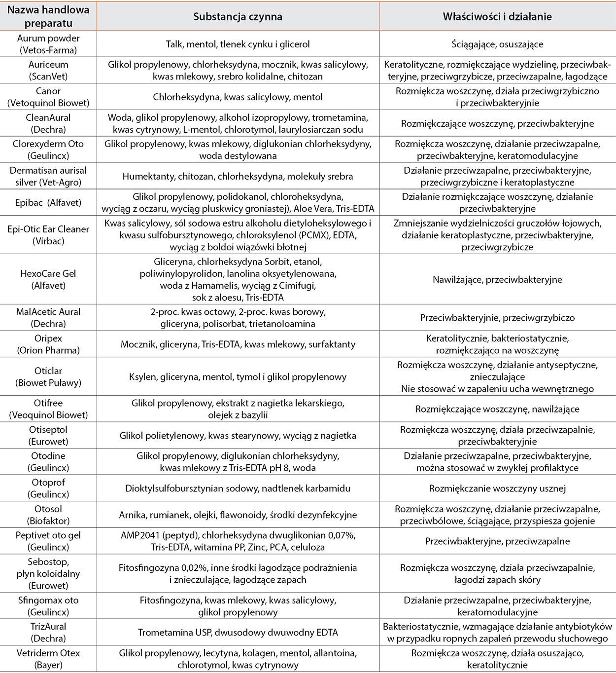 ENDO_DERMA_ROLA_CZYSCIKOW_W_LECZENIU_I_PROFILAKTYCE_ZAPALENIA_USZU_TAB_1 otitis externa