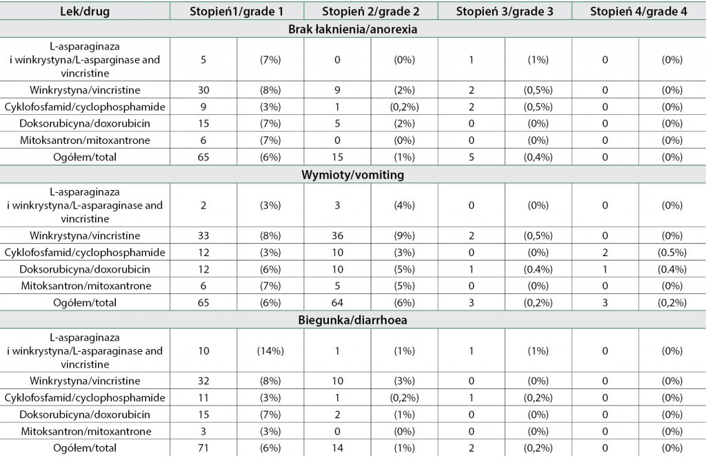 WWP7_8_16_OCENA_SKUTECZNOSCI_TERAPII_OPARTEJ_NA_PROTOKOLE_WIELOWIEKOWEJ_CHEMIOTERAPII_PODTRZYMUJACEJ_TAB_1