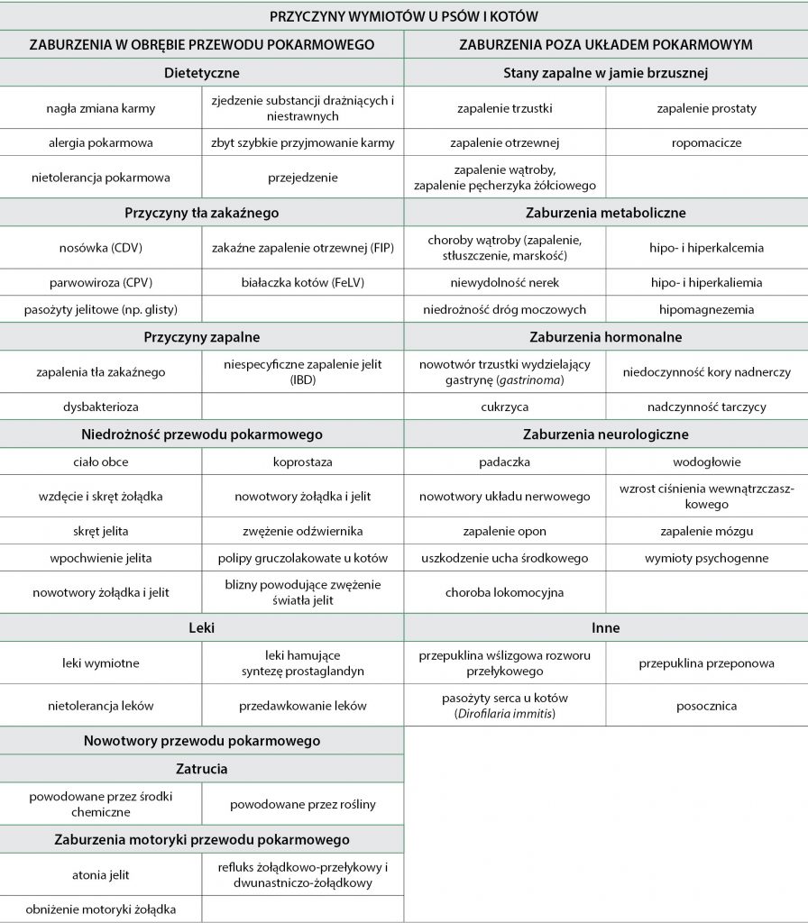 WWP_4_20_WYMIOTY_NAJCZESTSZE_PRZYCZYNY_I_DIAGNOSTYKA_ROZNICOWA_TAB_2
