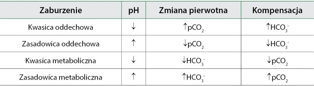 WWP_5_16_KWASICA_ODDECHOWA_PSOW_BRACHYCEFALICZNYCH_TAB_2 kwasica