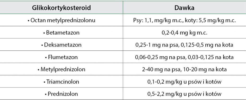 WWP_6_16_LECZENIE_PRZECIWSWIADOWE_TAB_3 świądu