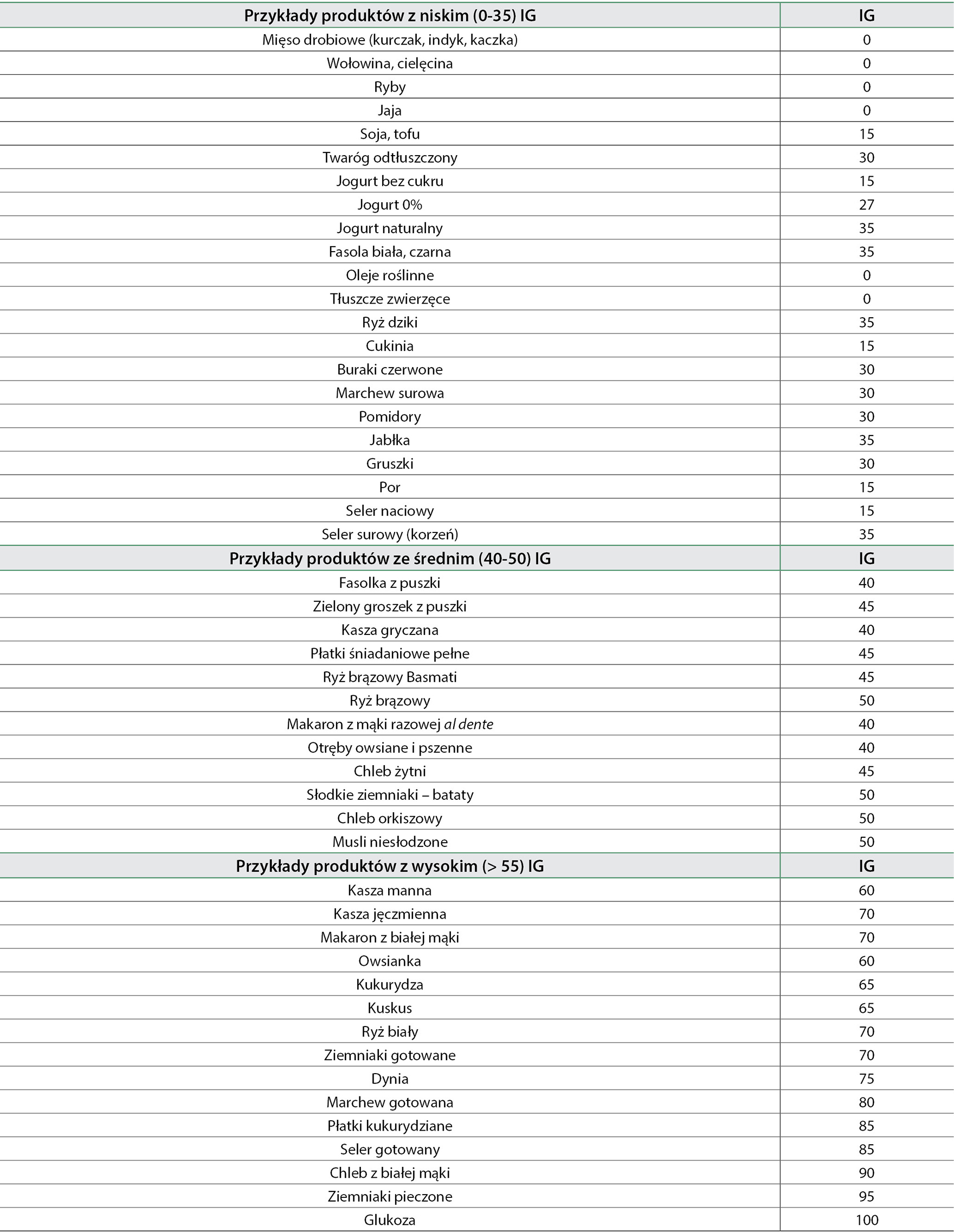 WWP_10_15_zywienie_DIETA_W_WYBRANYCH_CHOROBACH_ENDOKRYNOLOGICZNYCH_TAB_2