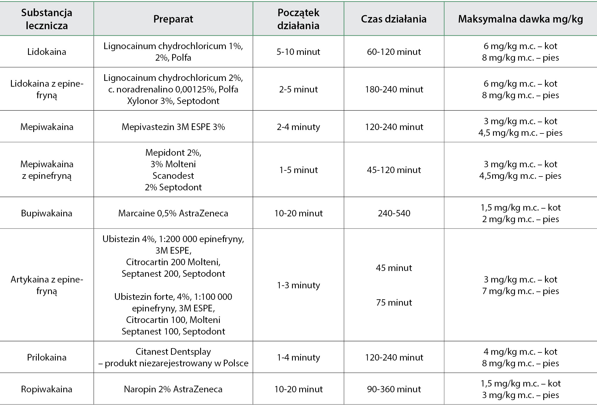WWP_10_15_stomatologia_ZNIECZULENIE_PACJENTA_STOMATOLOGICZNEGO_TAB_1
