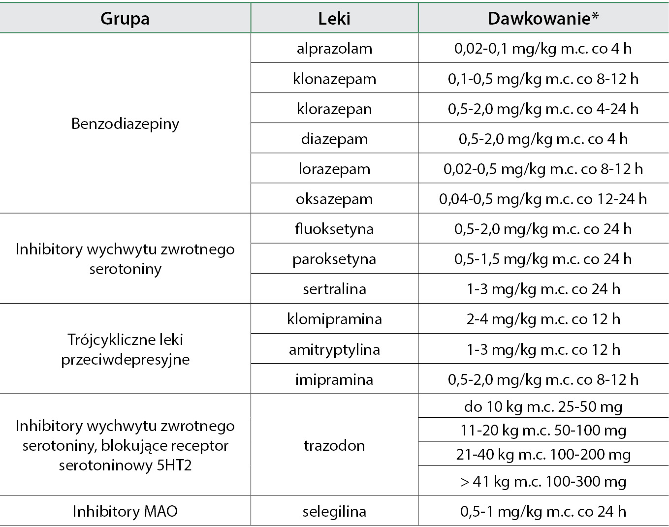 WWP_11-12_15_FOBIE_DZWIEKOWE_U_PSOW_CZ_II_TAB_2
