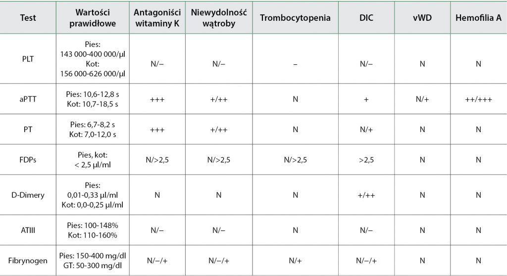 WWP_11-12_15_nagle_przypadki_ZABURZENIA_KRZEPNIECIA_U_MALYCH_ZWIERZAT_TAB_1