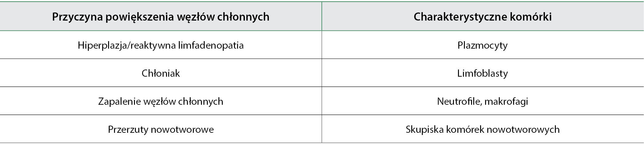 WWP_11-12_15_pod_mikroskopem_ZASTOSOWANIE_BADANIA_CYTOLOGICZNEGO_WEZLOW_CHLONNYCH_TAB_1