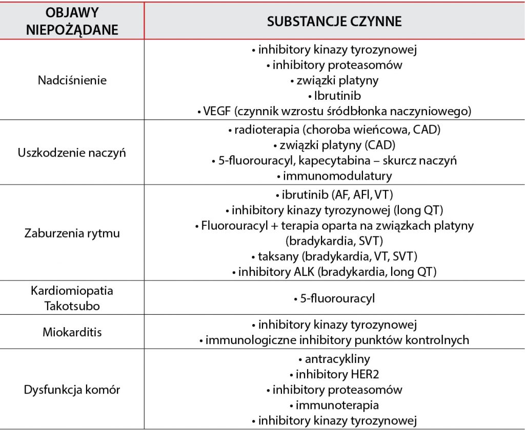 KARDIO_20_kardiologia_WPLYW_CHEMIOTERAPII_NA_UKLAD_SERCOWO_NACZYNIOWY_TAB_3