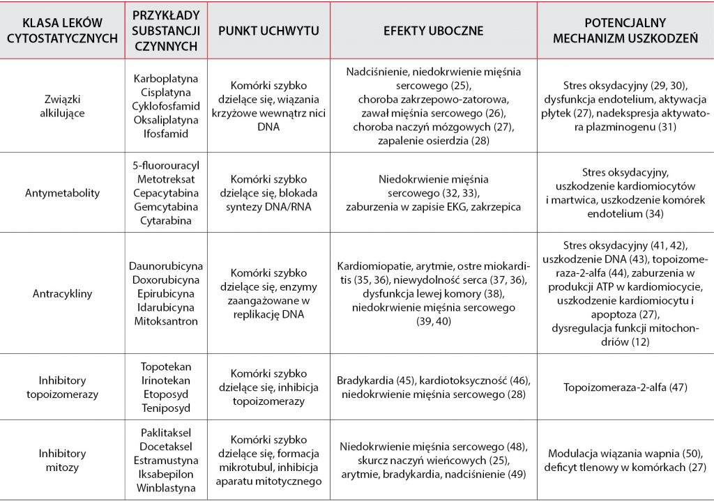 KARDIO_20_kardiologia_WPLYW_CHEMIOTERAPII_NA_UKLAD_SERCOWO_NACZYNIOWY_TAB_5