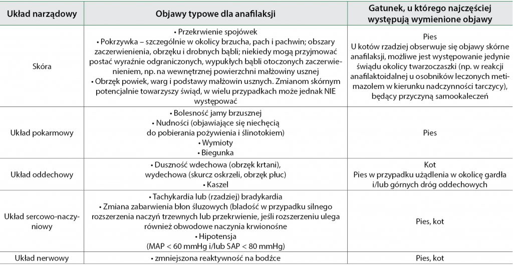 WWP_7-8_20_nagle_przypadki_ANAFILAKSJA_TAB_1