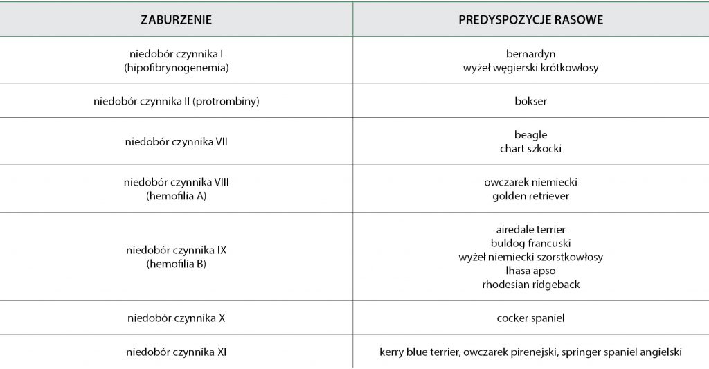 WWP_7_8_15_nagle_przypadki_ZABURZENIA_KRZEPNIECIA_U_MALYCH_ZWIERZAT_TAB_3