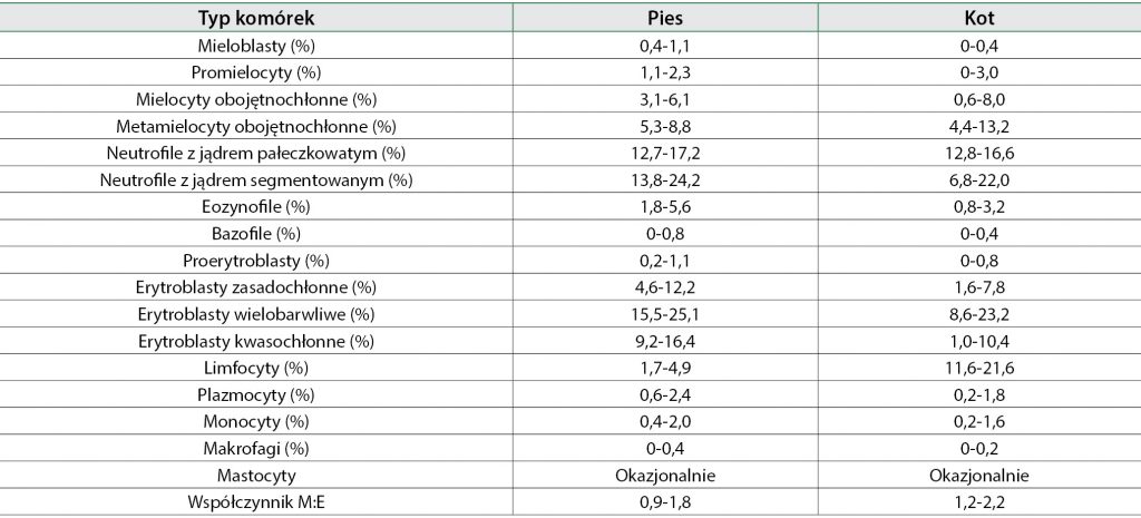 WWP_6_15_pod_mikroskopem_BADANIE_CYTOLOGICZNE_SZPIKU_U_PSOW_I_KOTOW_TAB_1
