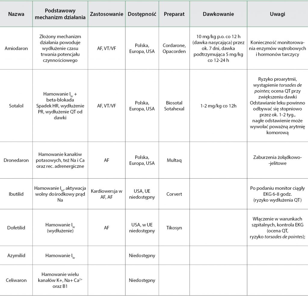 WWP_5_15_kardiologia_ZASTOSOWANIE_LEKOW_PRZECIWARYTMICZNYCH_KLASY_III_TAB_1