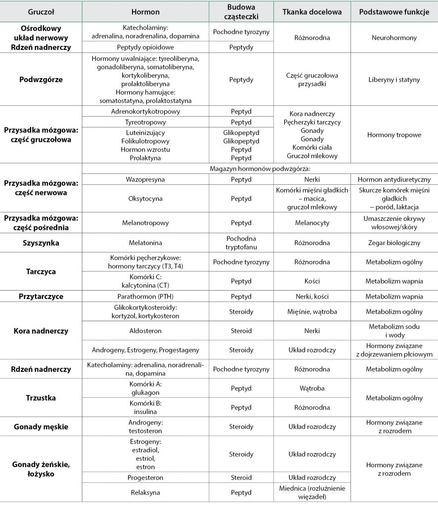 WWP_10_20_endokrynologia_ZABURZENIA_UKLADU_NEUROENDOKRYNNEGO_TAB_1