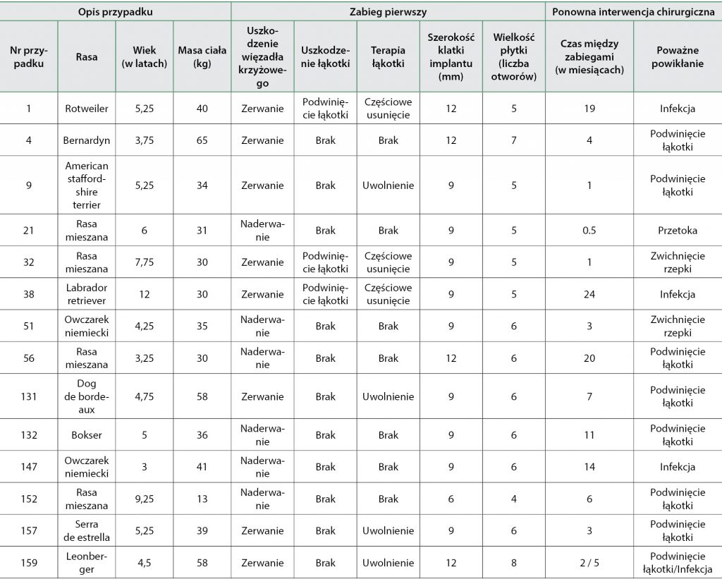 WWP_4_15_chirurgia_STOPIEN_POWIKLAN_PO_214_KOLEJNYCH_ZABIEGACH_TTA_TAB_2
