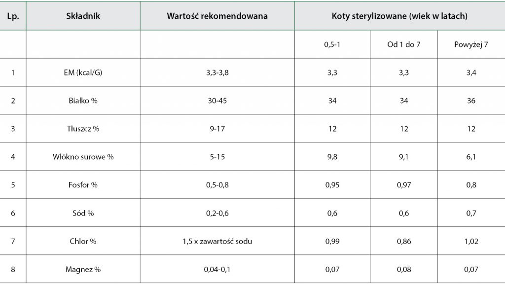 Sterylizacja i kastracja 