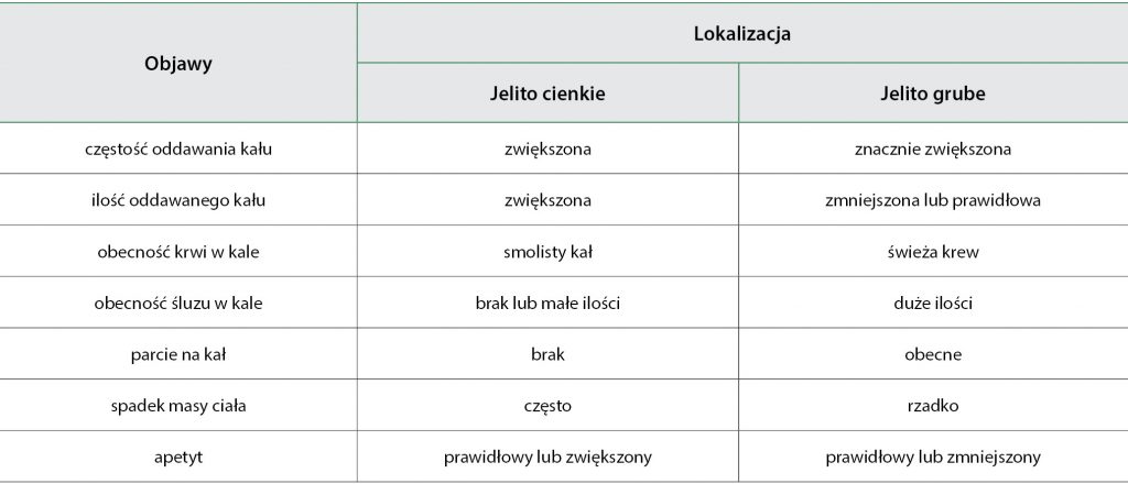 biegunki