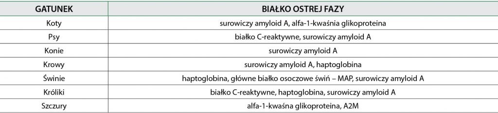 WWP_10_21_diagnostyka_lucja_stawiarska_WYKORZYSTANIE_BIALEK_OSTREJ_FAZY_TAB_1