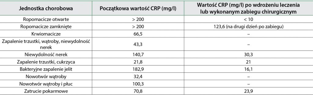 WWP_10_21_diagnostyka_lucja_stawiarska_WYKORZYSTANIE_BIALEK_OSTREJ_FAZY_TAB_4 białka ostrej fazy