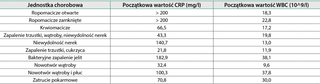 WWP_10_21_diagnostyka_lucja_stawiarska_WYKORZYSTANIE_BIALEK_OSTREJ_FAZY_TAB_5 białka ostrej fazy