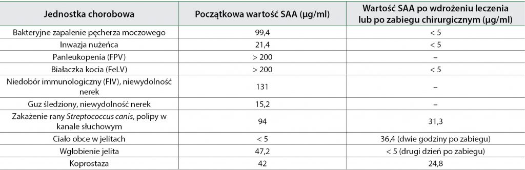 WWP_10_21_diagnostyka_lucja_stawiarska_WYKORZYSTANIE_BIALEK_OSTREJ_FAZY_TAB_6 białka ostrej fazy