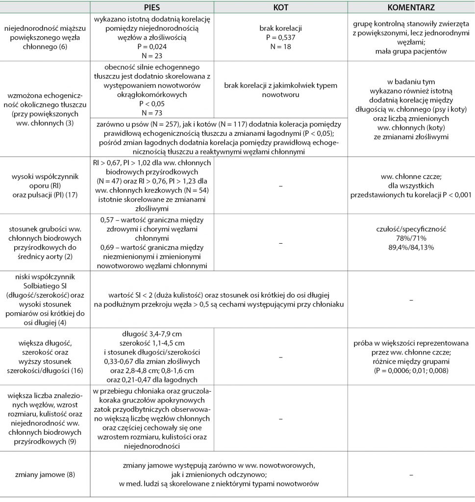 WWP_9_21_diagnostyka_michal_gruss_USG_WEZLY_CHLONNE_JAMA_BRZUSZNA_TAB_1 ocena węzłów chłonnych