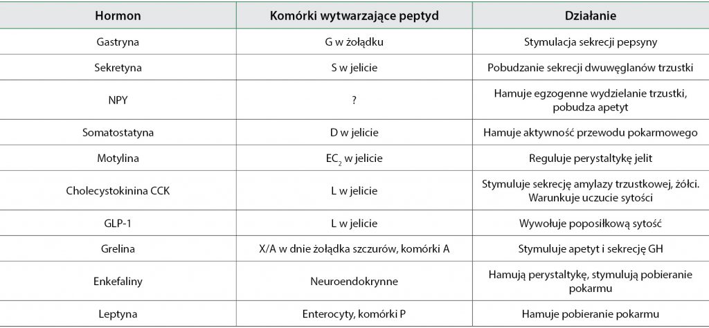 hormony układu pokarmowego