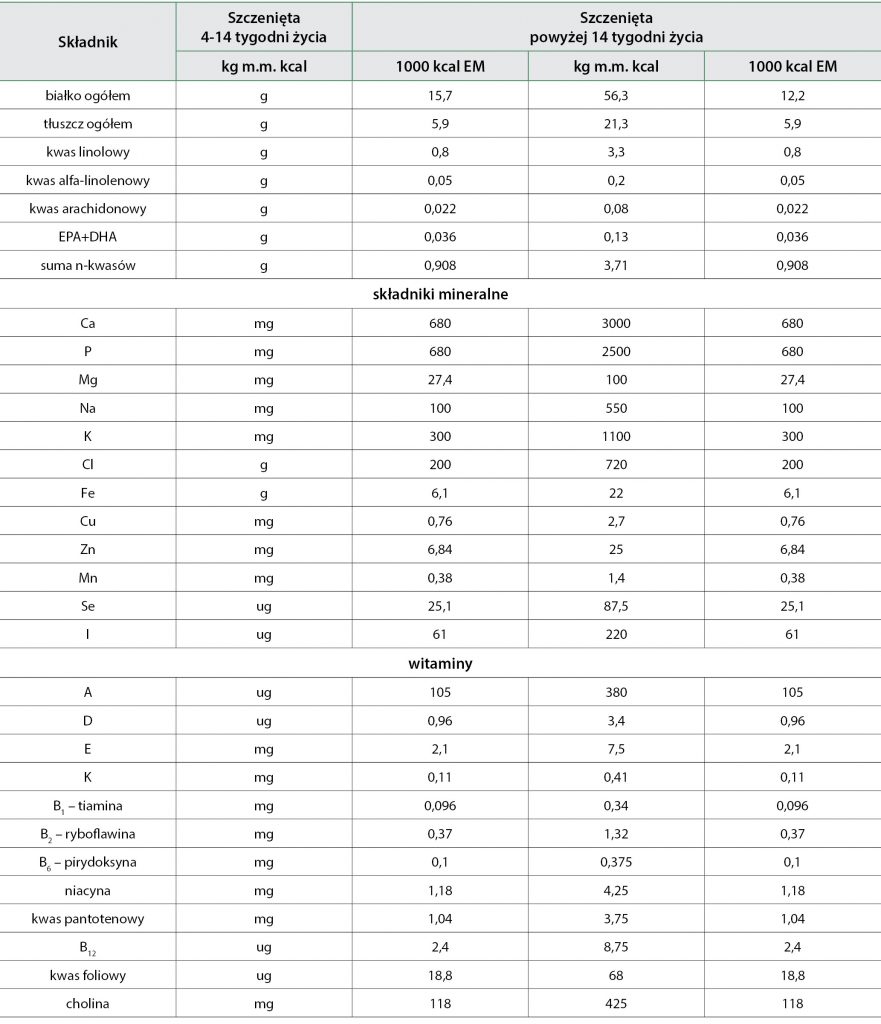 rosnących psów ras dużych
