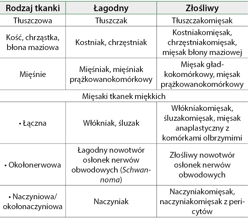 Cytologia nowotworów mezenchymalnych