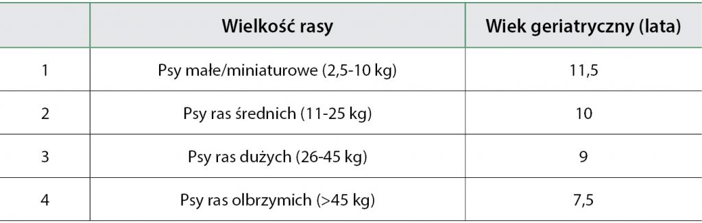 żywienie psów seniorów