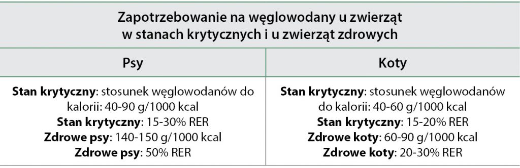 WWP_11-12_12_Maciej_Grzegory_ZYWIENIE_PSOW_I_KOTOW_W_STANACH_KRYTYCZNYCH_TAB_3
