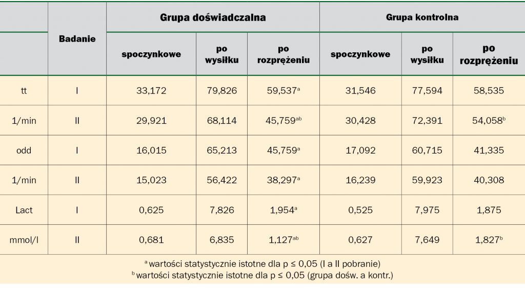 Dynamiczna stymulacja 