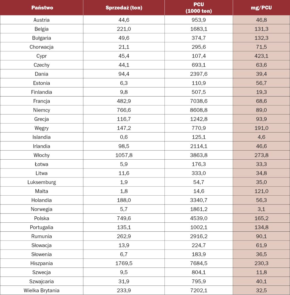 sprzedaży środków przeciwdrobnoustrojowych