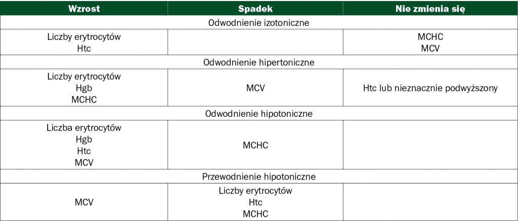 Badania laboratoryjne krwi