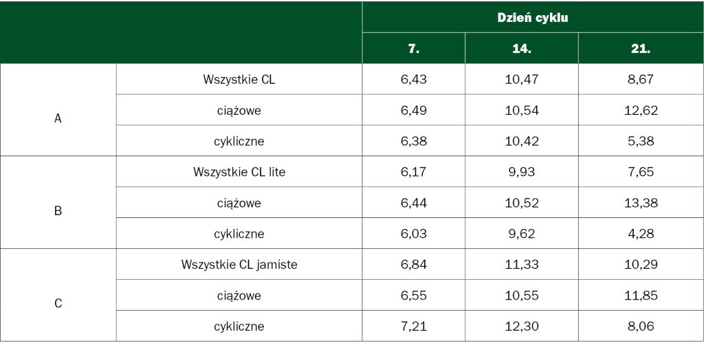 torbielowate ciałko żółte