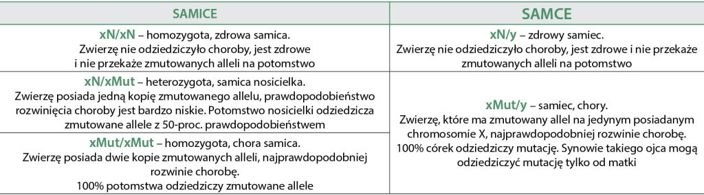 choroby genetyczne