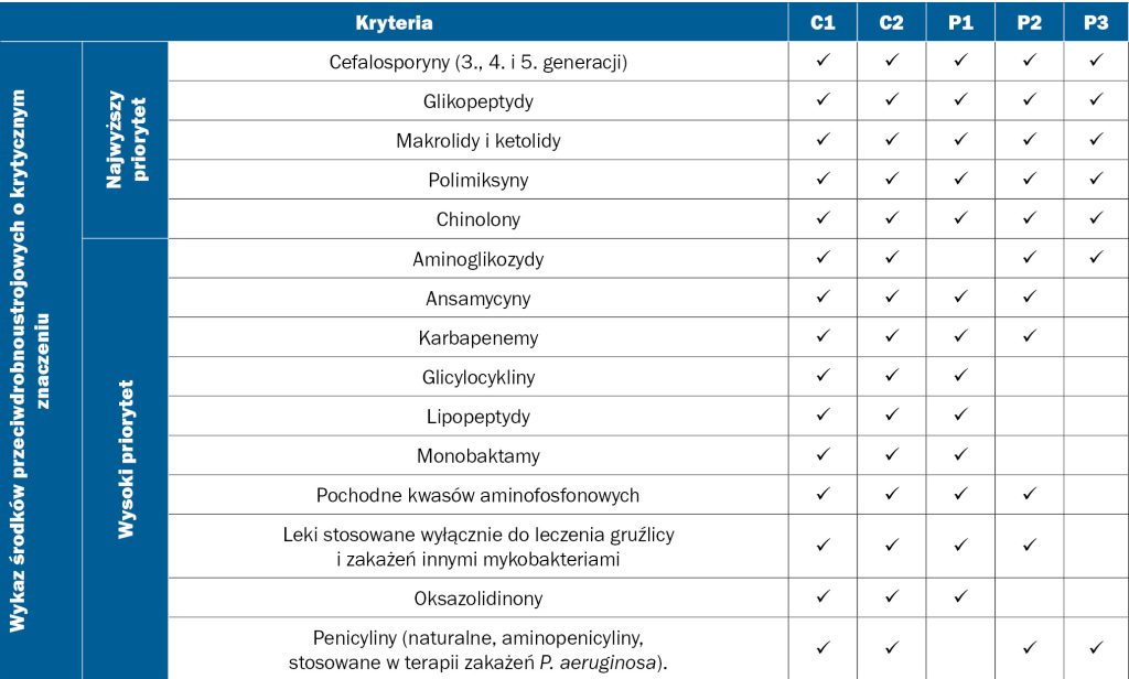  środków przeciwdrobnoustrojowych
