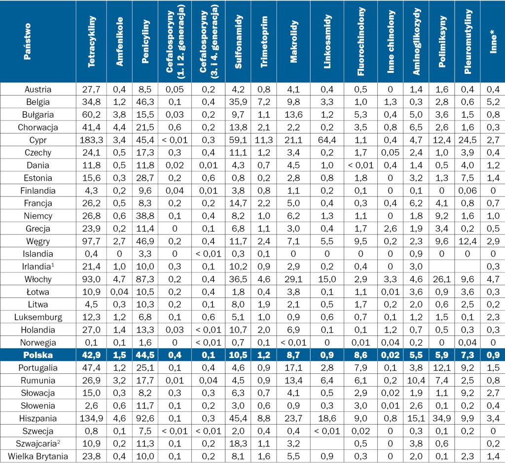 WWT_3_18_Malgorzata_Pomorska-Mol_SKALA_ZUZYCIA_SRODKOW_PRZECIWDROBNOUSTROJOWYCH_TAB_3