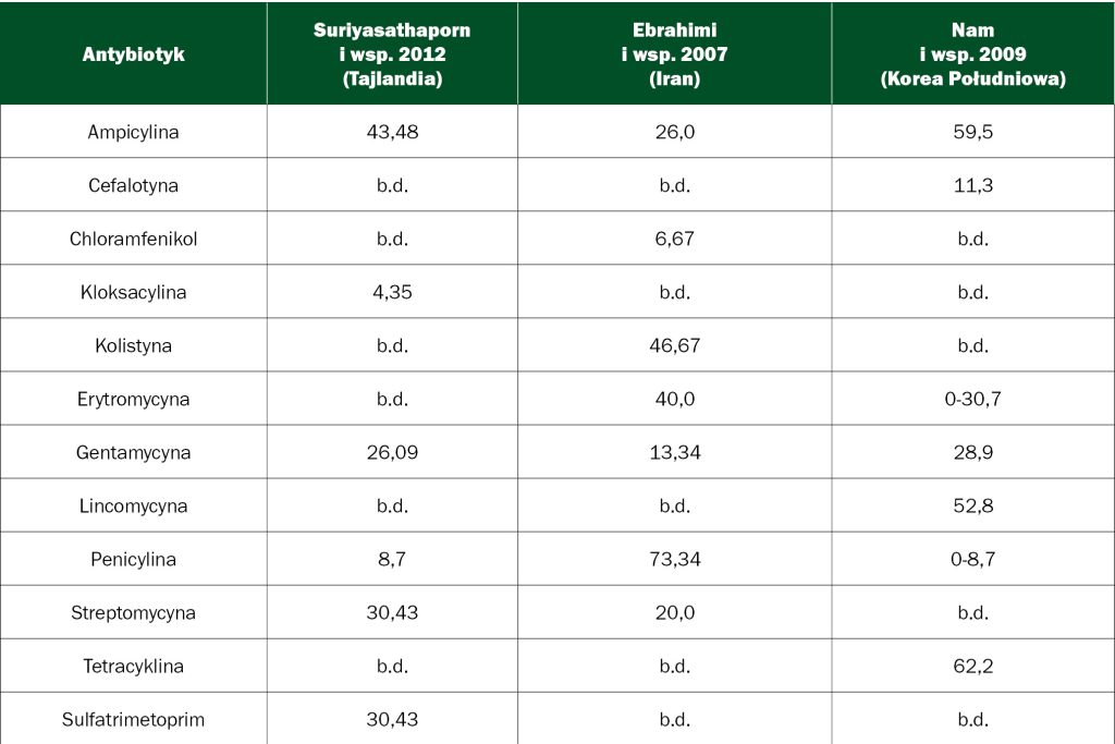 WWT_1_1_Sebastian_Smulski_MASTITOGENNE_BAKTERIE_IZOLOWANE_Z_MLEKA_TAB_2