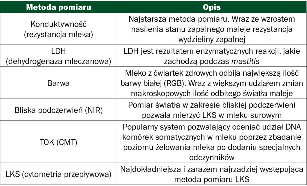 Wczesne wykrywanie mastitis w automatycznych systemach doju