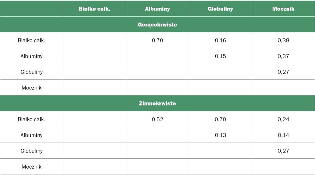 Wskaźniki przemiany białkowej źrebiąt gorącokrwistych i zimnokrwistych w okresie od urodzenia do odsadzenia